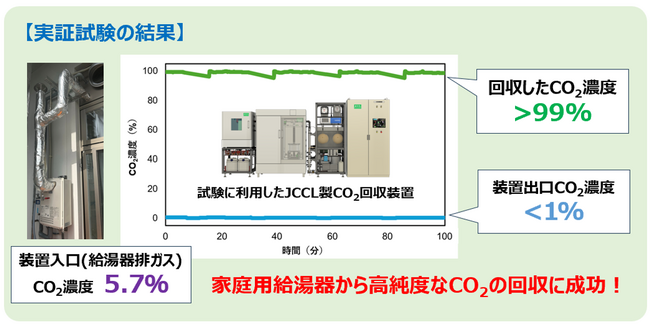 世界初！家庭用給湯器からCO2の回収に成功！