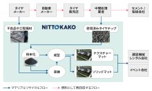 日東化工、再生ゴムマットの新たな生産スキーム実証を開始　廃タイヤの再利用でカーボンニュートラルを実現