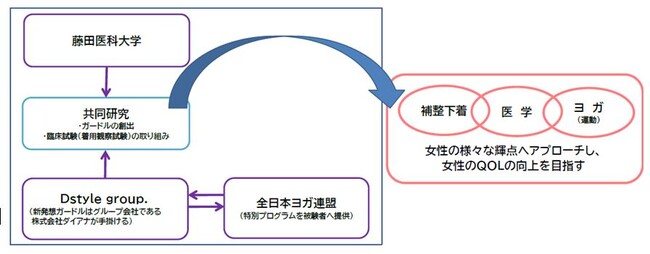 Dstyle group.が仕掛ける「骨盤革命」─医学とヨガ、そしてプロポーションづくりのダイアナ─藤田医科大学と共同研究し創生した、新発想ガードル。