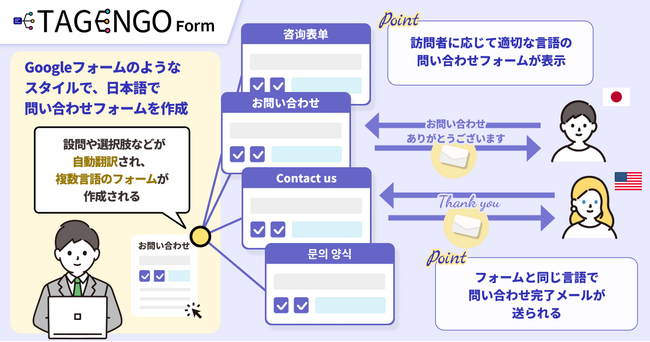 「グローバル顧客対応をスマートに」AI自動翻訳による多言語対応フォームサービス「TAGENGO Form」をβリリース