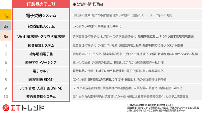 新年度×起業ブームで業務DX加速！請求も契約も、紙からの脱却が急務「2025年3月期 第4四半期　IT製品トレンド」を発表！