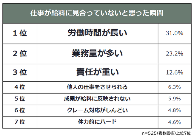 【仕事が給料に見合っていないと思った瞬間ランキング】社会人525人アンケート調査
