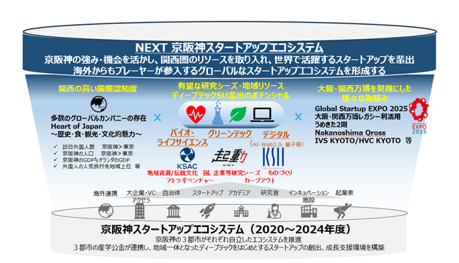 京阪神連携によるスタートアップ・エコシステムが、国の「グローバル拠点都市(広域都市圏型)」に選定されました