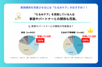 家族関係を充実させるには「たるみケア」がおすすめ?!