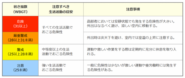 【埼玉県】県内30か所、暑さ指数をリアルタイムで公表～熱中症の予防に暑さ指数を御活用ください～