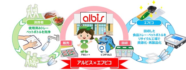 エフピコ・アルビスがエコストア協働宣言　水平リサイクル「ストアtoストア」の協働で 地域1番のエコなお店づくりを推進