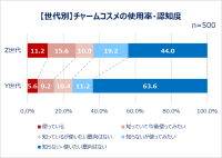 Qoo10、「Z世代・Y世代女性のコスメの流行と消費に関する調査」結果発表:Y世代よりZ世代の方が「友人」「推し」などの影響でコスメを購入。Z世代過半数が“SNSバズコスメ”購入経験あり!コスメに求めることランキング Z世代は「見た目の可愛さ」も上位に。Z世代女性の11.2%がチャームとしてコスメをバッグにつけている!