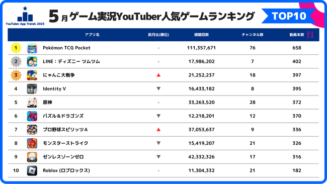 スパイスマート：ゲーム実況YouTuberに人気のスマホゲームランキングを発表（2025年5月）