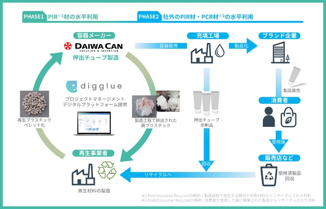 世界初、押出チューブの水平リサイクル実証実験を実施　化粧品・日用品容器のプラスチック廃材を水平利用