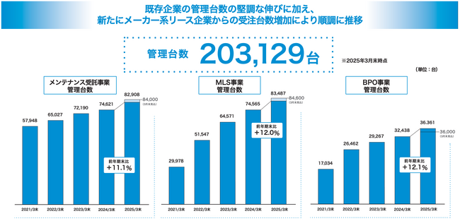 ナルネットコミュニケーションズ、自動車メンテナンス管理台数が20万台を突破