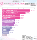 画像3(リップアートメイクを受けた理由は?) 画像3(リップアートメイクを受けた理由は?)