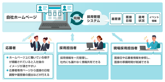 採用応募者の増加、採用業務の効率化を人財獲得支援サービスでサポート