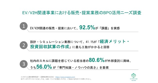 [独自レポートVol.29]　EV/V2H関連の販売・提案業務に、92.5%が「課題」を実感　社内のスキルに課題を実感する80.6%が、負担業務の外部委託に興味