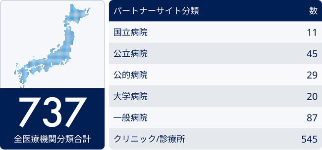 DCT時代の治験インフラ構築を担う「パートナーサイト」ネットワークが29疾患、737施設を突破