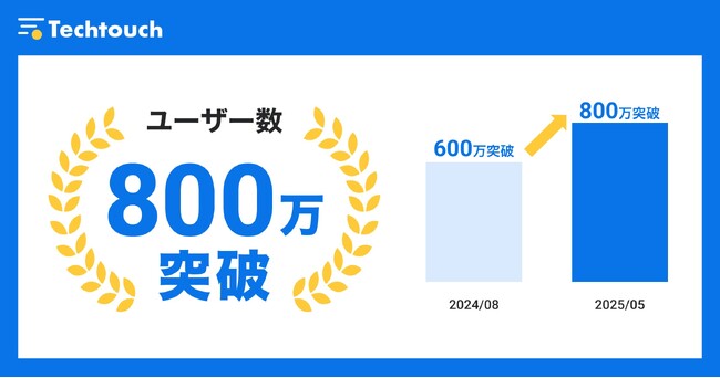 テックタッチ、国内外ユーザー数が800万人を突破