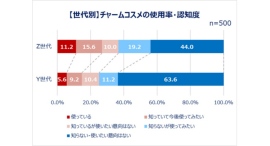 Qoo10「Z世代・Y世代女性のコスメの流行と消費に関する調査」結果発表