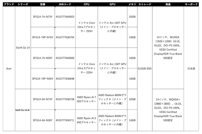 AIノートPCシリーズ「Swift Go 14」の最新6機種6月6日より発売開始！Core Ultra Hシリーズプロセッサー、Ryzen AI 300シリーズプロセッサー搭載