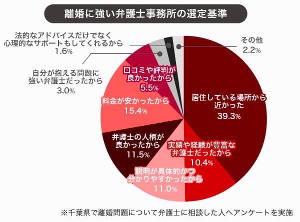 離婚について相談した千葉県在住者9割以上が「弁護士を利用してよかった」と回答！依頼してよかった理由は？