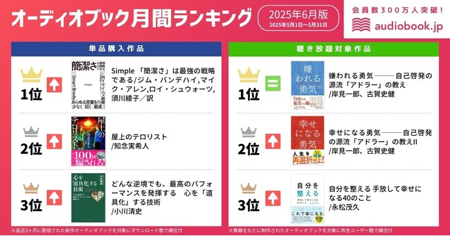 【オーディオブック6月人気ランキング】『嫌われる勇気』が2ヶ月連続1位を獲得！ 発売から10年以上、世界で愛され続ける日本発の自己啓発本
