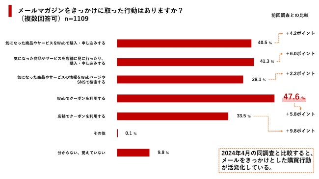 メールマガジン起点の購買行動が活性化!? 生成AI・SNS台頭時代におけるメールマガジンの役割とは