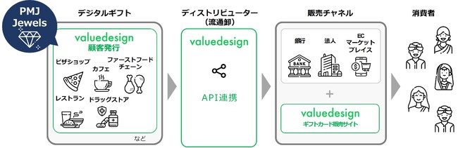 バリューデザイン、南インドで56店舗を展開するジュエリー・ブランドPMJ Jewelsと連携しデジタルギフトの提供を開始