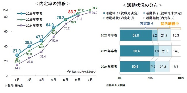 ＜速報＞26卒・6月1日時点の内定率は83.7％ ～キャリタス就活 学生モニター2026 調査（2025年6月）