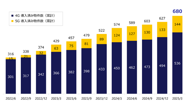 JTOWERの屋内インフラシェアリング・ソリューション2025年3月時点の導入済物件数は全国680件