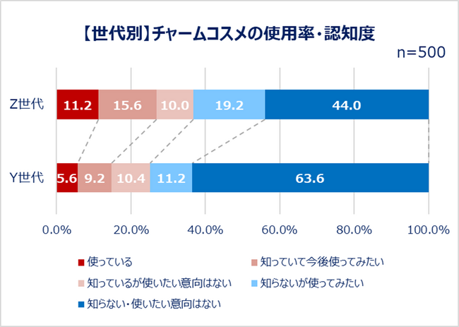 ＜Qoo10「Z世代・Y世代における、女性のコスメの流行と消費に関する調査」結果発表＞Y世代よりZ世代の方が「友人」「推し」などの影響でコスメを購入！Z世代過半数が“SNSバズコスメ”購入経験あり！