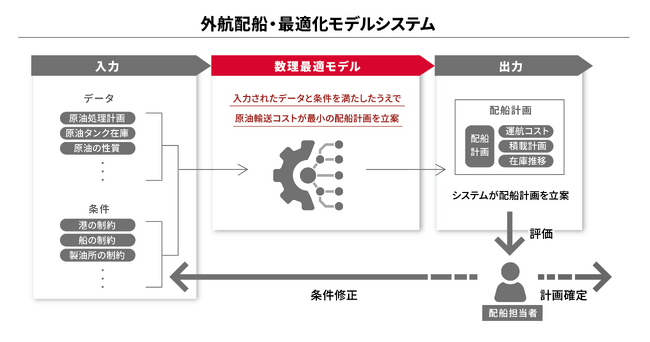 原油外航船の配船計画立案に数理最適化を組み入れたシステムを導入