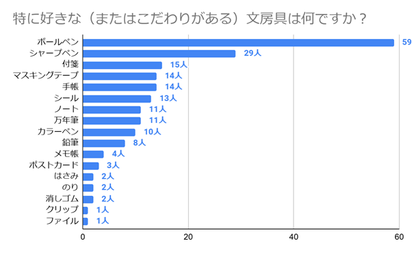 文房具好き200名のリアルな声を調査!文房具へのこだわりポイントや周囲への本音を紹介