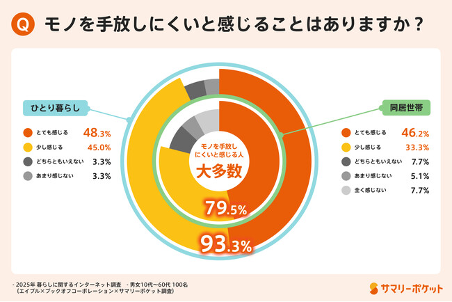 面倒くさい・スペースがない“衣替えジレンマ”が浮き彫りに。約9割が悩む“モノを手放せない状態”からの解決策とは？