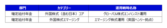 R&I ファンド大賞2025：確定給付年金部門において「外国株式（含む日本）コア」および「外国株式エマージング」の両カテゴリで受賞