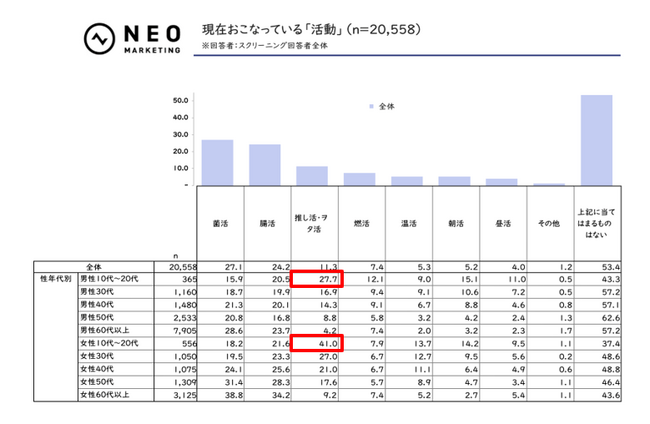 “推し活中断経験者”は約40％。中断率は男性の方がより多い｜推し活に関する調査 2025