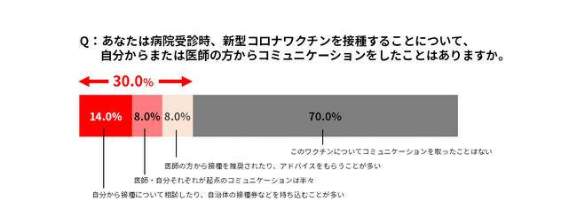 一般生活者の6割以上、医師の9割がワクチン接種に関する対話を望むものの実際の対話は3割にとどまる現状が明らかに