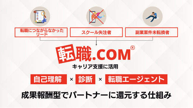 【あなたのリード、転職.comが受け取ります】Z世代特化キャリア支援メディア「転職.com」、toC商材事業者との“紹介提携”パートナーを募集開始