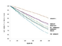 高齢者の自覚症状と生活機能障害・死亡との因果関係が明らかに