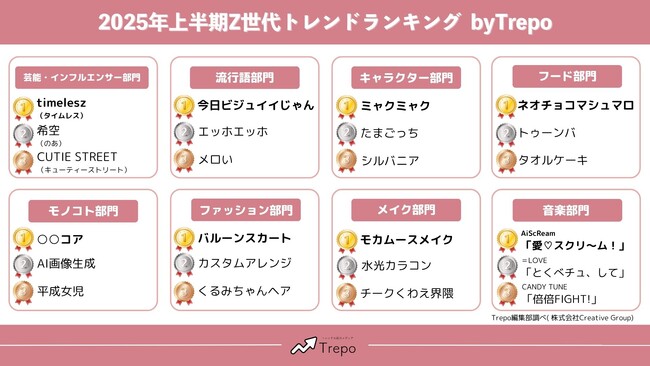 トレンドお届けメディアTrepo(トレポ)が選ぶ「2025年上半期Z世代トレンドランキング」
