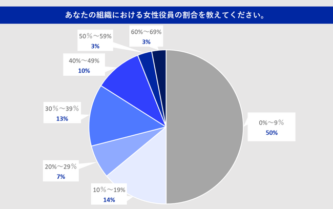 日本のスポーツ界のDE&I調査報告を発表。通報窓口の有無や女性役員の割合、サステナ分野、スポンサー協賛条件など国内の各スポーツ競技団体、スポーツリーグ・クラブを対象に実施