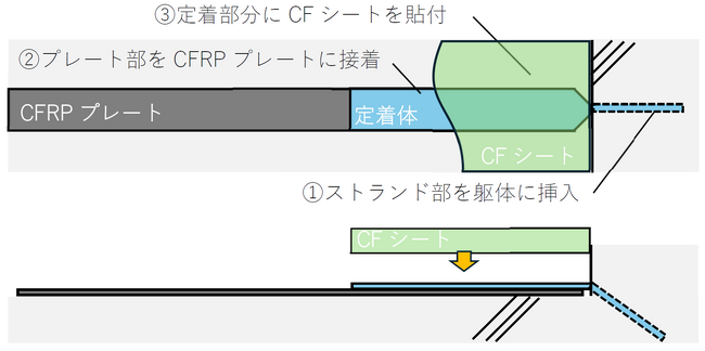 仕上げへの干渉が少ないフラットなCFRPプレート用定着体 「e-アンカー」を開発！