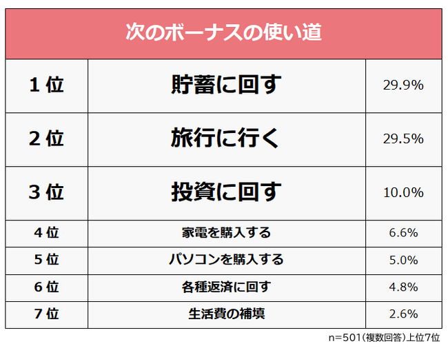 【次のボーナスで何を買う？ボーナスの使い道ランキング】社会人501人アンケート調査