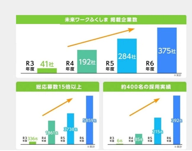 令和6年度の移住支援金交付件数は251件　子育て世帯の移住が大幅増加