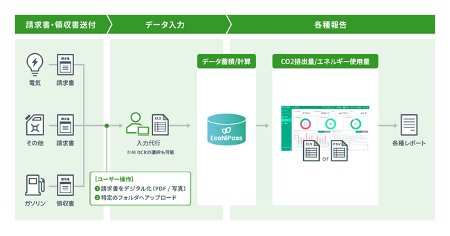 株式会社integと業務提携し、CO2排出量可視化プラットフォーム「EcoNiPass」の入力代行サービスを提供開始