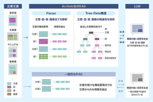 Archaic、日本語特化型RAGシステムAI 開発、性能評価を公開