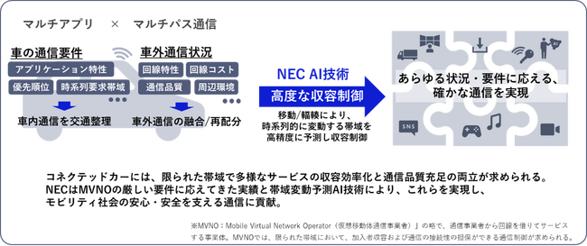 NEC、モビリティに適したAIによるマルチパス通信の最適化技術を開発