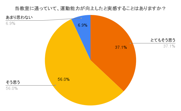 子どもたちの「できた！」を応援する運動教室──保護者アンケートで見えた“からスポ”の魅力とは？