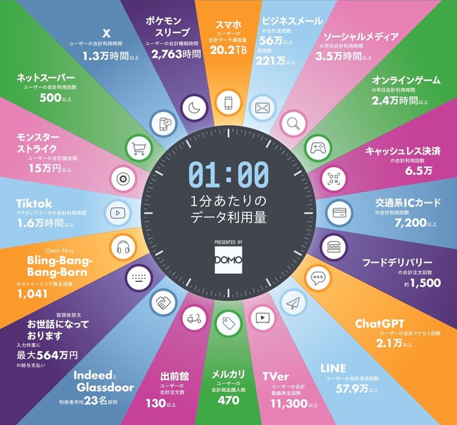 ドーモ、日本における1分あたりのデータ生成量を可視化した 「Data Never Sleeps　Japan Edition」（初版）を公開