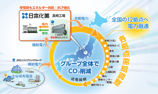 日本化薬グループ 国内12拠点に電力融通　医薬・化学業界向け初となる「多拠点一括エネルギーネットワークサービス」稼働開始