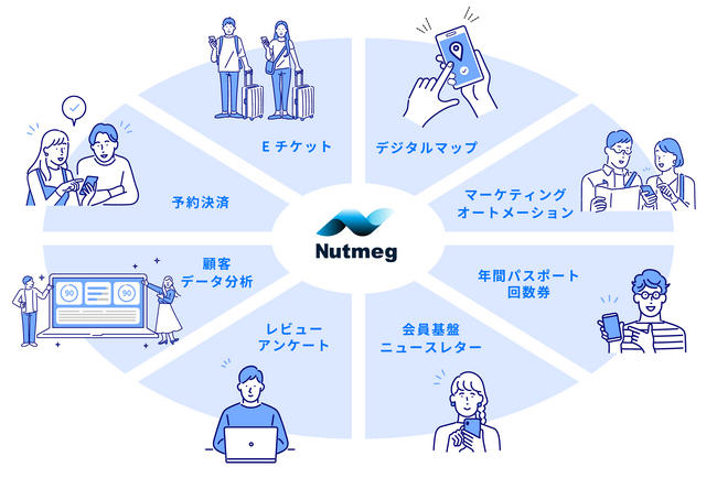 「浅草花やしき」が直販チケットの電子化で観光DXプラットフォームNutmegを導入