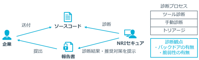 NRIセキュア、「ソースコード診断」サービスに、バックドア検査に項目を絞った軽量プランを追加