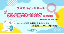 『シェアフル』スキマバイトリサーチ、求人を探すタイミングに関する実態調査を実施　〜ユーザーが求人を検索するタイミングは